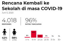 siswa di Indonesia ingin segera kembali ke sekolah