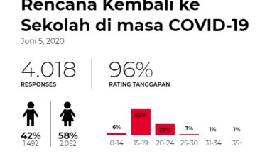 siswa di Indonesia ingin segera kembali ke sekolah